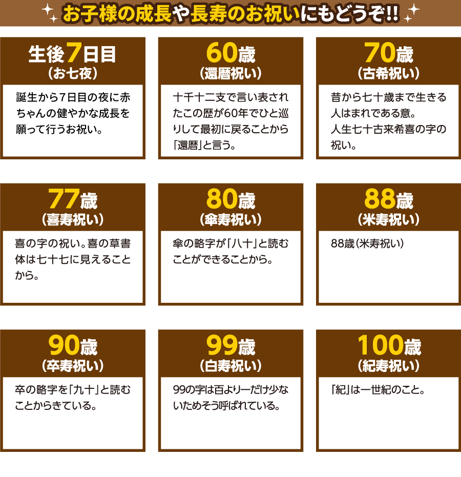 生後7日目(お七夜)、60歳(還暦祝い)、70歳(古希祝い)、77歳(喜寿祝い)、80歳(傘寿祝い)、88歳(米寿祝い)、90歳(卒寿祝い)、99歳(白寿祝い)、100歳(紀寿祝い)など、お子様の成長や長寿のお祝いにもどうぞ!
